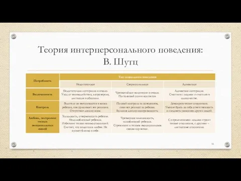 Теория интерперсонального поведения: В. Шутц