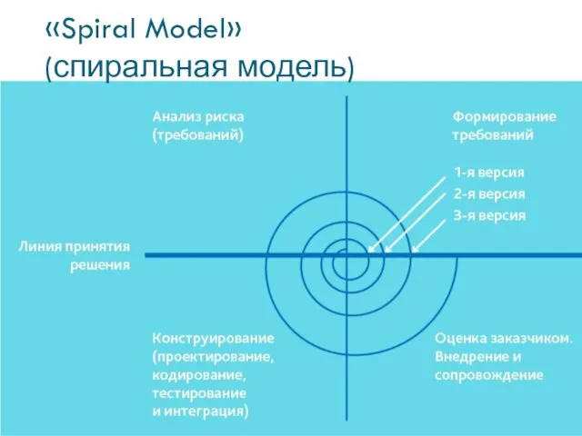 «Spiral Model» (спиральная модель)