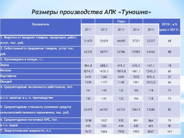 Размеры производства АПК «Туношна»