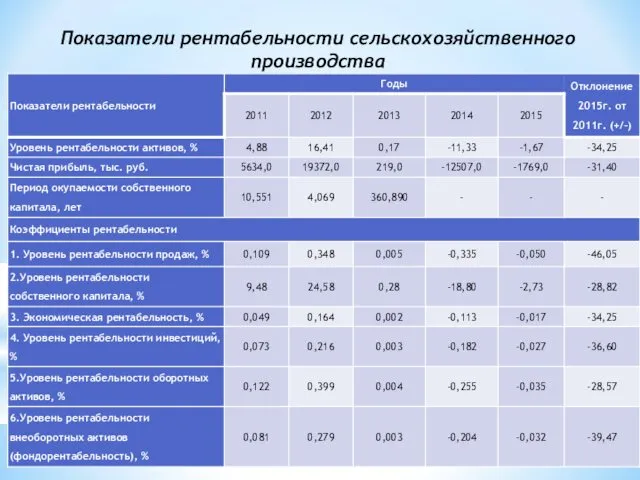 Показатели рентабельности сельскохозяйственного производства