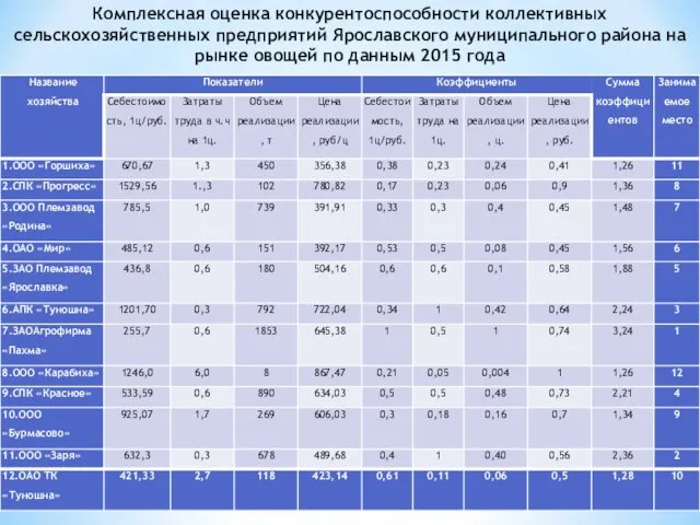 Комплексная оценка конкурентоспособности коллективных сельскохозяйственных предприятий Ярославского муниципального района на рынке овощей по данным 2015 года