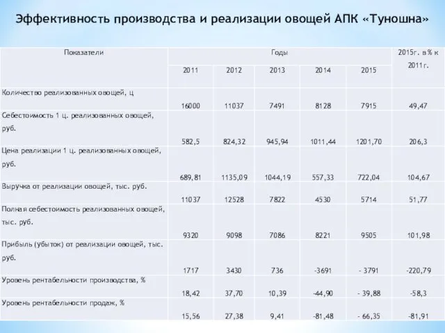 Эффективность производства и реализации овощей АПК «Туношна»