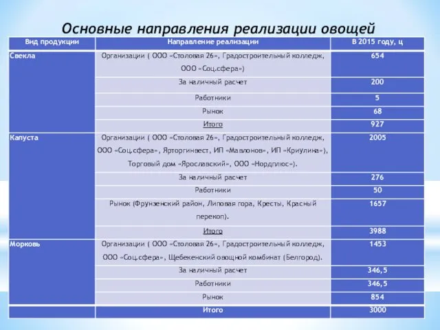 Основные направления реализации овощей