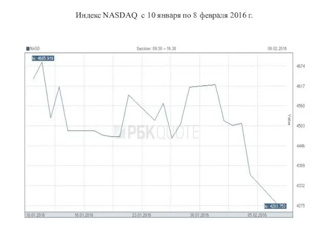 Индекс NASDAQ с 10 января по 8 февраля 2016 г.