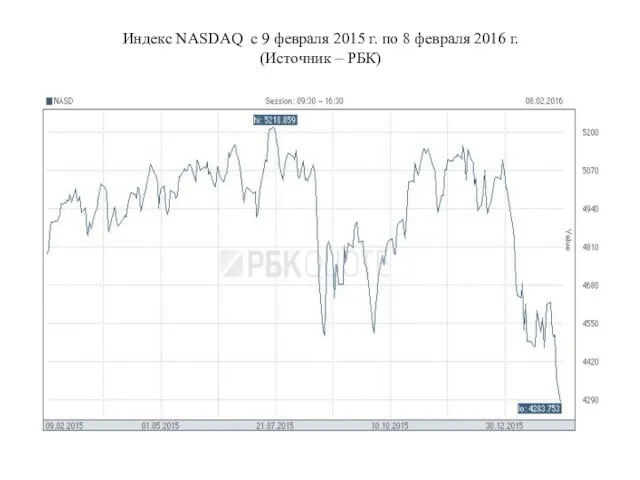 Индекс NASDAQ с 9 февраля 2015 г. по 8 февраля 2016 г. (Источник – РБК)