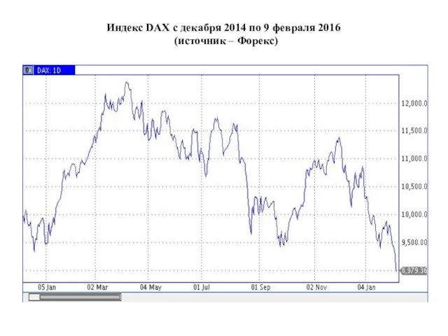 Индекс DAX с декабря 2014 по 9 февраля 2016 (источник – Форекс)