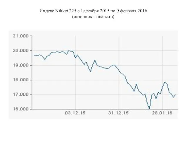Индекс Nikkei 225 с 1декабря 2015 по 9 февраля 2016 (источник - finanz.ru)