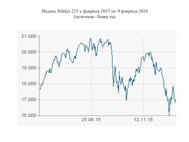 Индекс Nikkei 225 с февраля 2015 по 9 февраля 2016 (источник- finanz.ru)