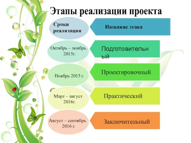 Этапы реализации проекта Сроки реализации Название этапа Октябрь – ноябрь 2015г.