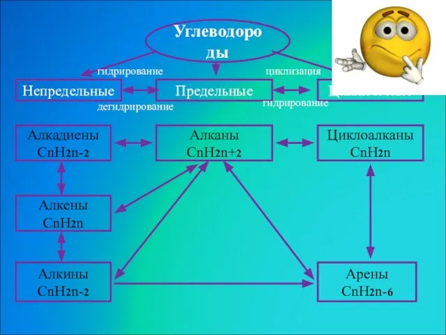 Углеводороды Непредельные Предельные Циклические Алкадиены CnH2n-2 Алканы CnH2n+2 Циклоалканы CnH2n Алкены