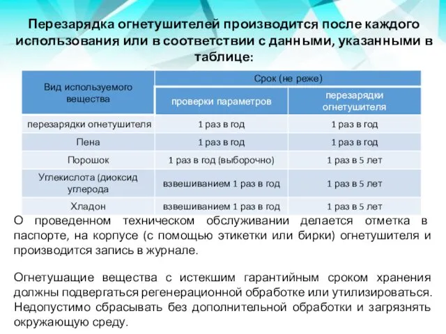 Перезарядка огнетушителей производится после каждого использования или в соответствии с данными,