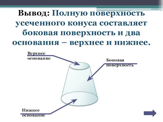 Вывод: Полную поверхность усеченного конуса составляет боковая поверхность и два основания