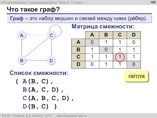 Что такое граф? Граф – это набор вершин и связей между