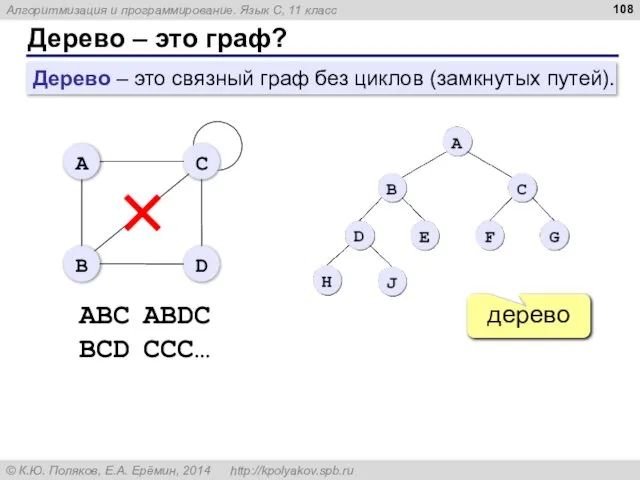 Дерево – это граф? дерево ABC ABDC BCD CCC… Дерево –