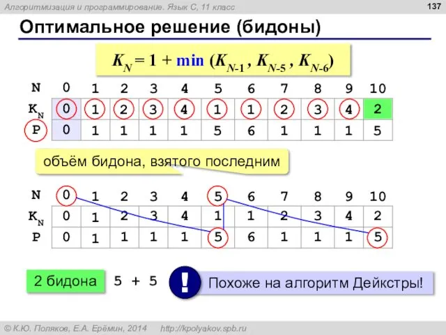 Оптимальное решение (бидоны) 1 1 2 1 3 1 4 1