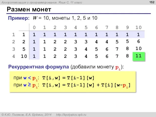 Размен монет Пример: W = 10, монеты 1, 2, 5 и