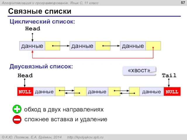 Связные списки Head Циклический список: Двусвязный список: Head Tail «хвост» обход