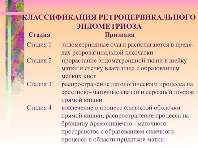 КЛАССИФИКАЦИЯ РЕТРОЦЕРВИКАЛЬНОГО ЭНДОМЕТРИОЗА Стадия Признаки Стадия 1 эндометриодные очаги располагаются в