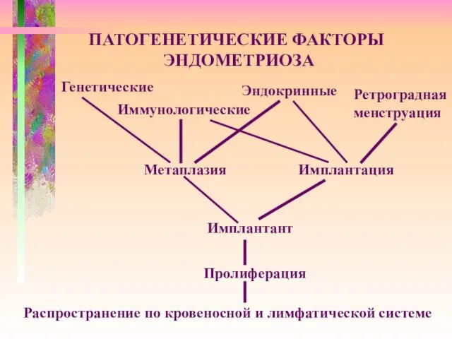 ПАТОГЕНЕТИЧЕСКИЕ ФАКТОРЫ ЭНДОМЕТРИОЗА Генетические Иммунологические Эндокринные Ретроградная менструация Метаплазия Имплантация Имплантант