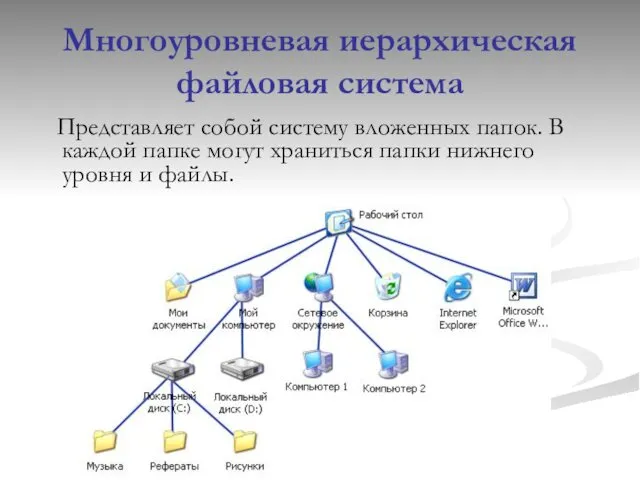 Многоуровневая иерархическая файловая система Представляет собой систему вложенных папок. В каждой