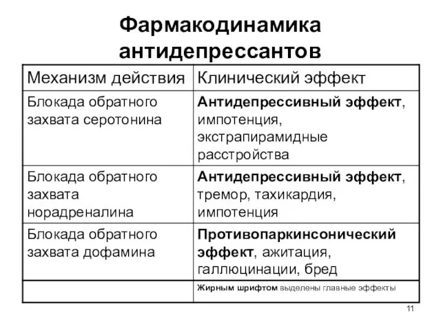 Фармакодинамика антидепрессантов