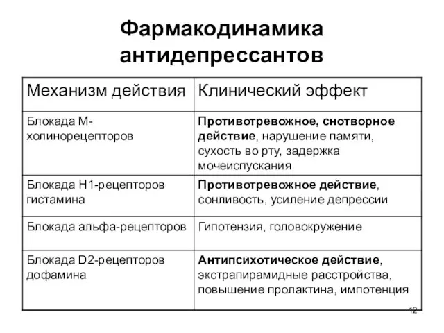 Фармакодинамика антидепрессантов