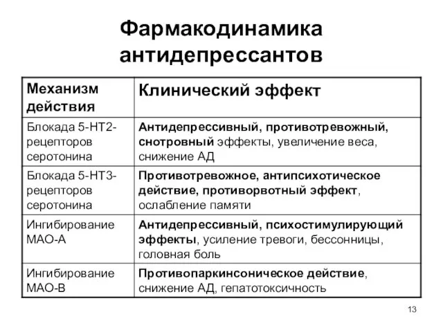 Фармакодинамика антидепрессантов