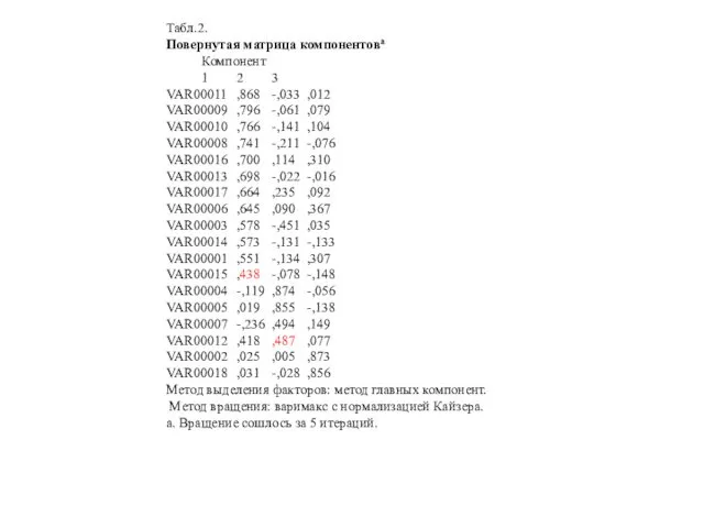 Табл.2. Повернутая матрица компонентовa Компонент 1 2 3 VAR00011 ,868 -,033