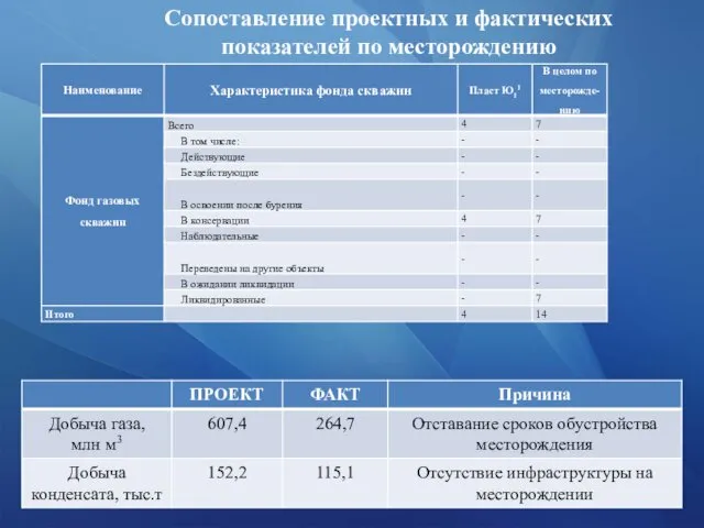 Сопоставление проектных и фактических показателей по месторождению