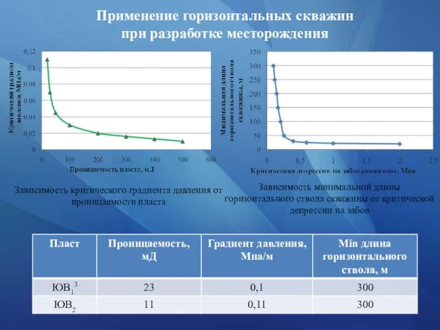 Применение горизонтальных скважин при разработке месторождения Зависимость критического градиента давления от