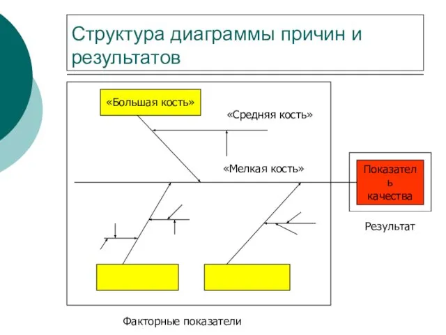 Структура диаграммы причин и результатов Показатель качества «Большая кость» «Средняя кость» «Мелкая кость» Результат Факторные показатели