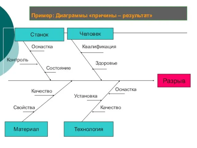 Пример: Диаграммы «причины – результат» Человек Станок Технология Материал Разрыв Квалификация