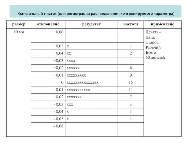 Контрольный листок (для регистрации распределения контролируемого параметра)