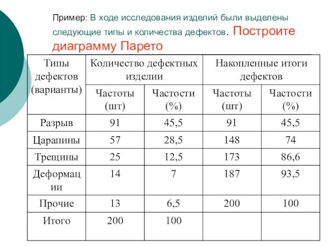 Пример: В ходе исследования изделий были выделены следующие типы и количества дефектов. Построите диаграмму Парето