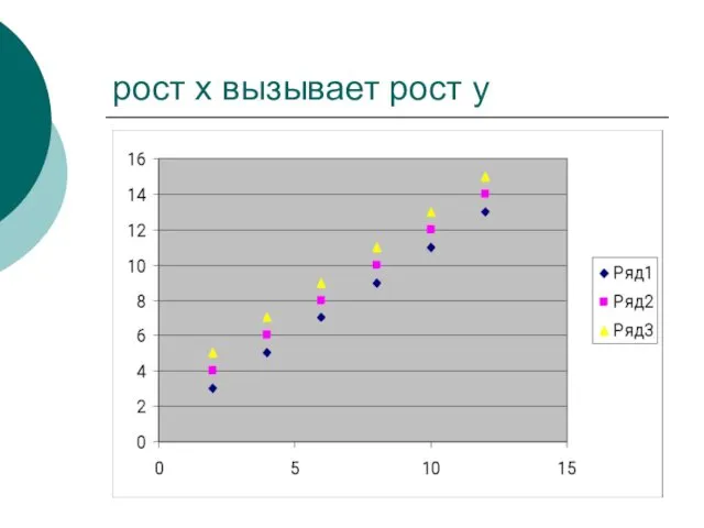 рост x вызывает рост y