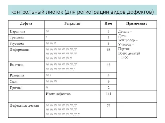 контрольный листок (для регистрации видов дефектов)