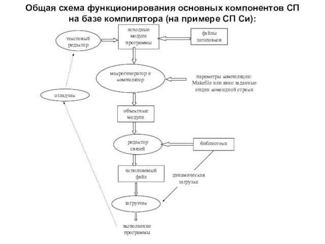 Общая схема функционирования основных компонентов СП на базе компилятора (на примере