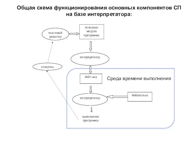 Общая схема функционирования основных компонентов СП на базе интерпретатора: выполнение программы