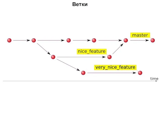 Ветки