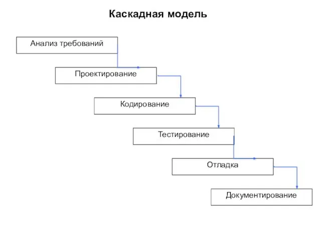 Каскадная модель Анализ требований Проектирование Кодирование Тестирование Отладка Документирование