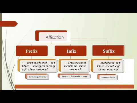 Prefix Infix Suffix