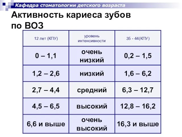 Активность кариеса зубов по ВОЗ Кафедра стоматологии детского возраста