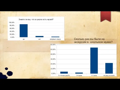 Сколько раз вы были на экскурсии в школьном музее?