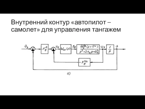 Внутренний контур «автопилот – самолет» для управления тангажем