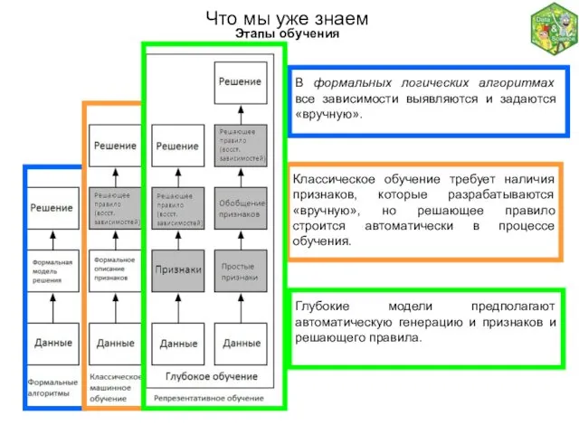 Что мы уже знаем Этапы обучения В формальных логических алгоритмах все