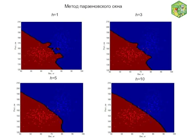 Метод парзеновского окна h=1 h=10 h=5 h=3