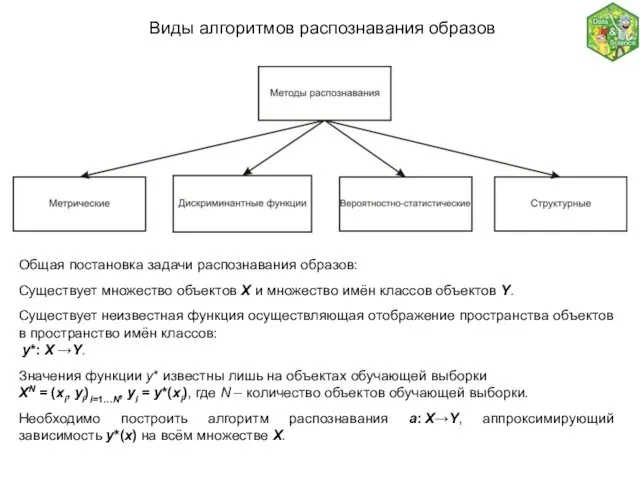 Виды алгоритмов распознавания образов Общая постановка задачи распознавания образов: Существует множество