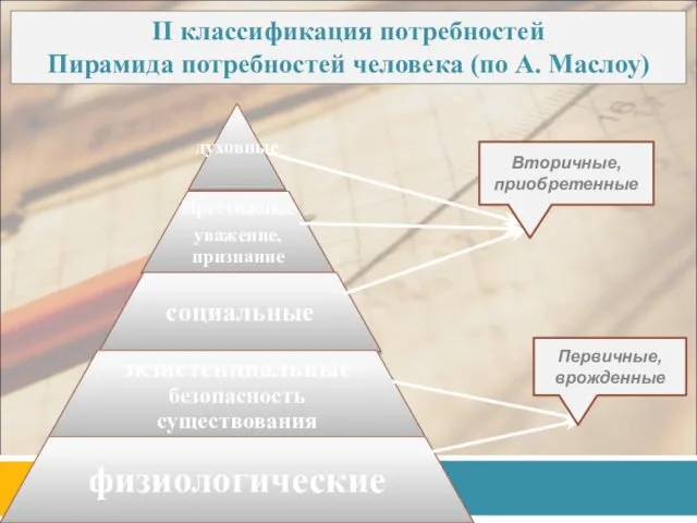 II классификация потребностей Пирамида потребностей человека (по А. Маслоу) Первичные, врожденные Вторичные, приобретенные