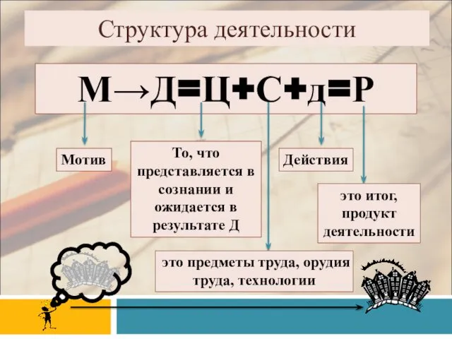 Структура деятельности М→Д=Ц+С+д=Р Мотив То, что представляется в сознании и ожидается