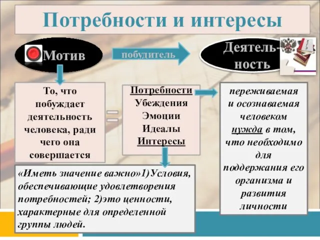 Потребности и интересы Мотив побудитель Деятель- ность То, что побуждает деятельность